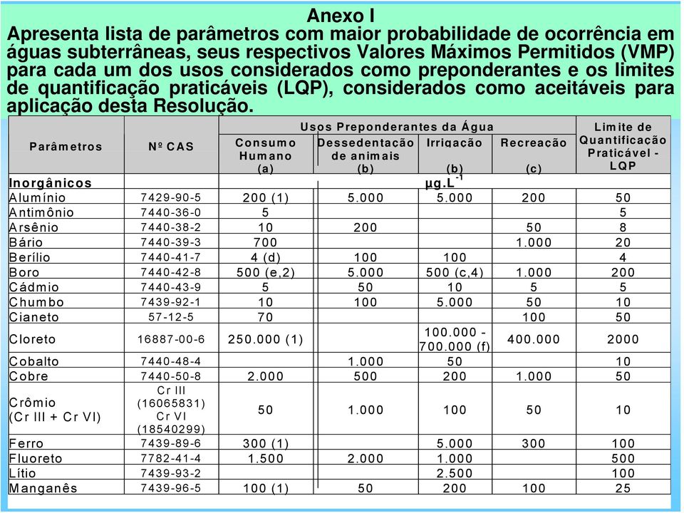 Usos Preponderantes da Água Limite de Parâmetros Nº CAS Consumo Dessedentação Irrigação Recreação Quantificação Humano de animais Praticável - (a) (b) (b) (c) LQP Inorgânicos µg.