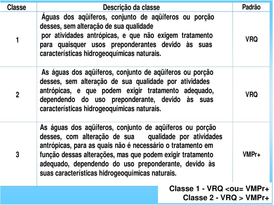 VRQ 2 3 As águas dos aqüíferos, conjunto de aqüíferos ou porção desses, sem alteração de sua qualidade por atividades antrópicas, e que podem exigir tratamento adequado, dependendo do uso