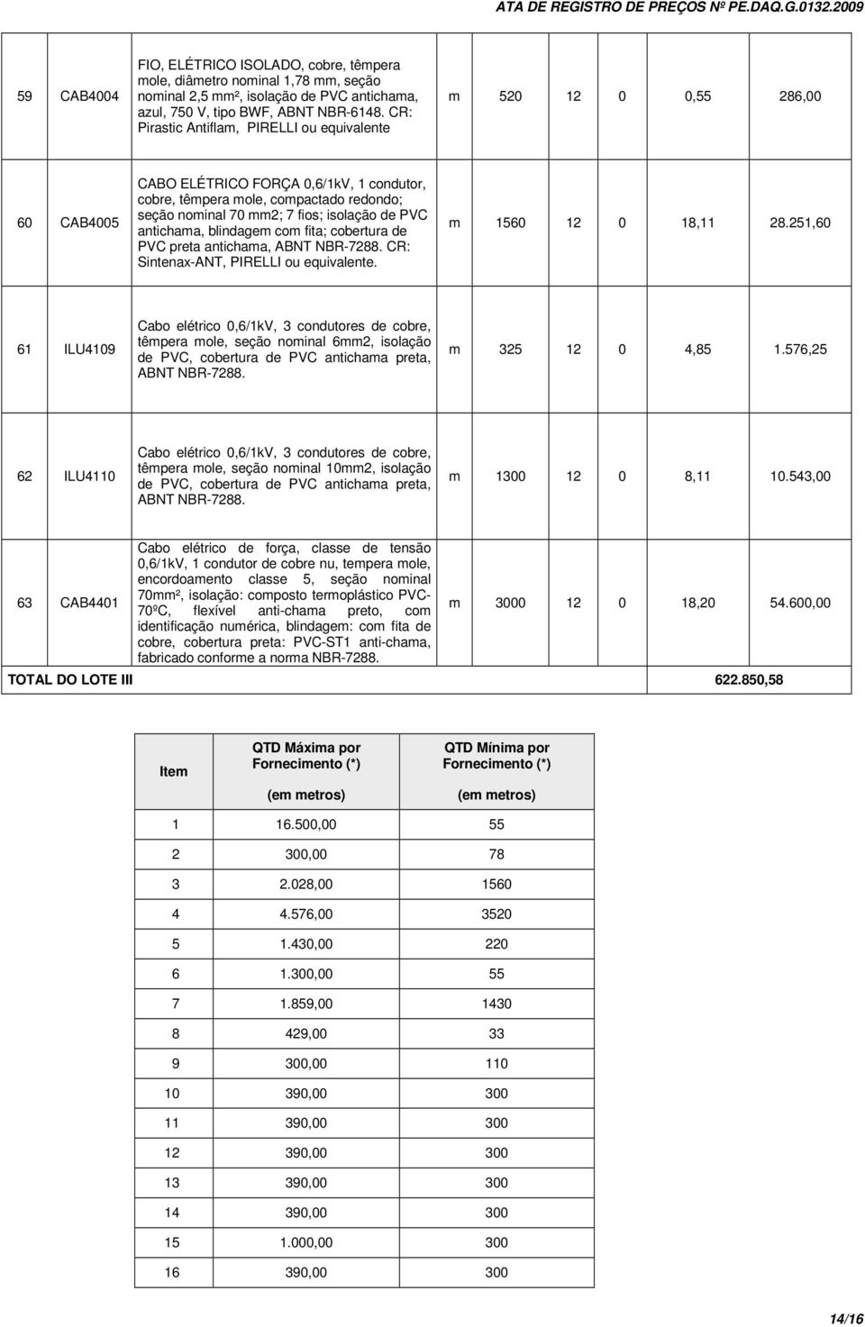 isolação de PVC antichama, blindagem com fita; cobertura de PVC preta antichama, CR: Sintenax-ANT, PIRELLI ou equivalente. m 1560 12 0 18,11 28.