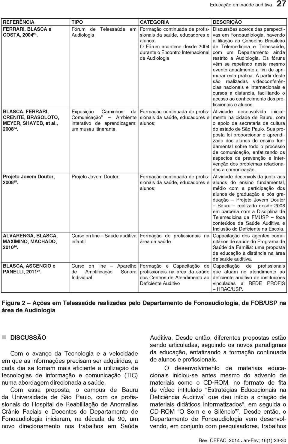 Fórum de Telessaúde em Audiologia Exposição Caminhos da Comunicação Ambiente interativo de aprendizagem: um museu itinerante. Projeto Jovem Doutor.