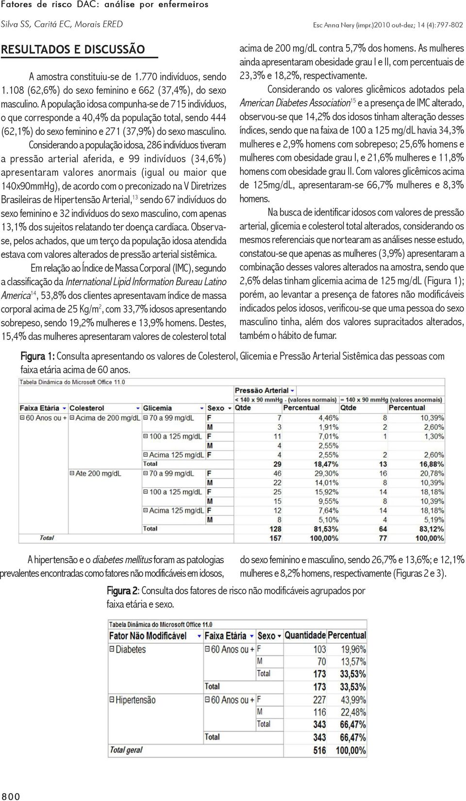 Considerando a população idosa, 286 indivíduos tiveram a pressão arterial aferida, e 99 indivíduos (34,6%) apresentaram valores anormais (igual ou maior que 140x90mmHg), de acordo com o preconizado