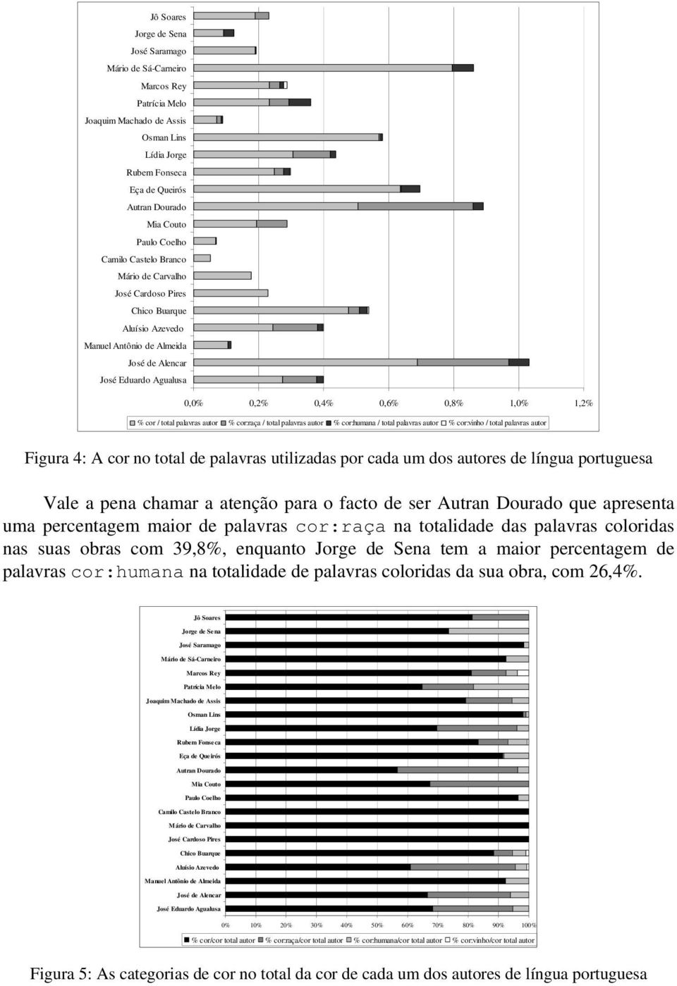 total palavras autor % cor:raça / total palavras autor % cor:humana / total palavras autor % cor:vinho / total palavras autor Figura 4: A cor no total de palavras utilizadas por cada um dos autores