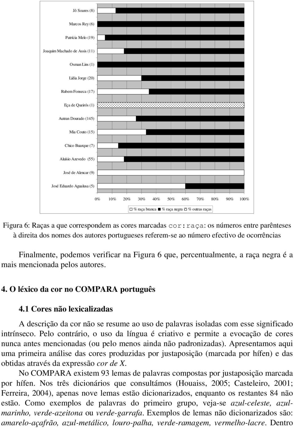 cores marcadas cor:raça: os números entre parênteses à direita dos nomes dos autores portugueses referem-se ao número efectivo de ocorrências Finalmente, podemos verificar na Figura 6 que,