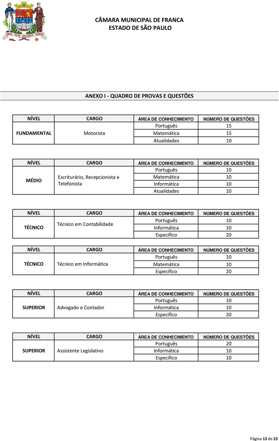 Contabilidade TÉCNICO Informática 10 Específico 20 NÍVEL CARGO ÁREA DE CONHECIMENTO NÚMERO DE QUESTÕES Português 10 TÉCNICO Técnico em Informática Matemática 10 Específico 20 NÍVEL CARGO ÁREA DE