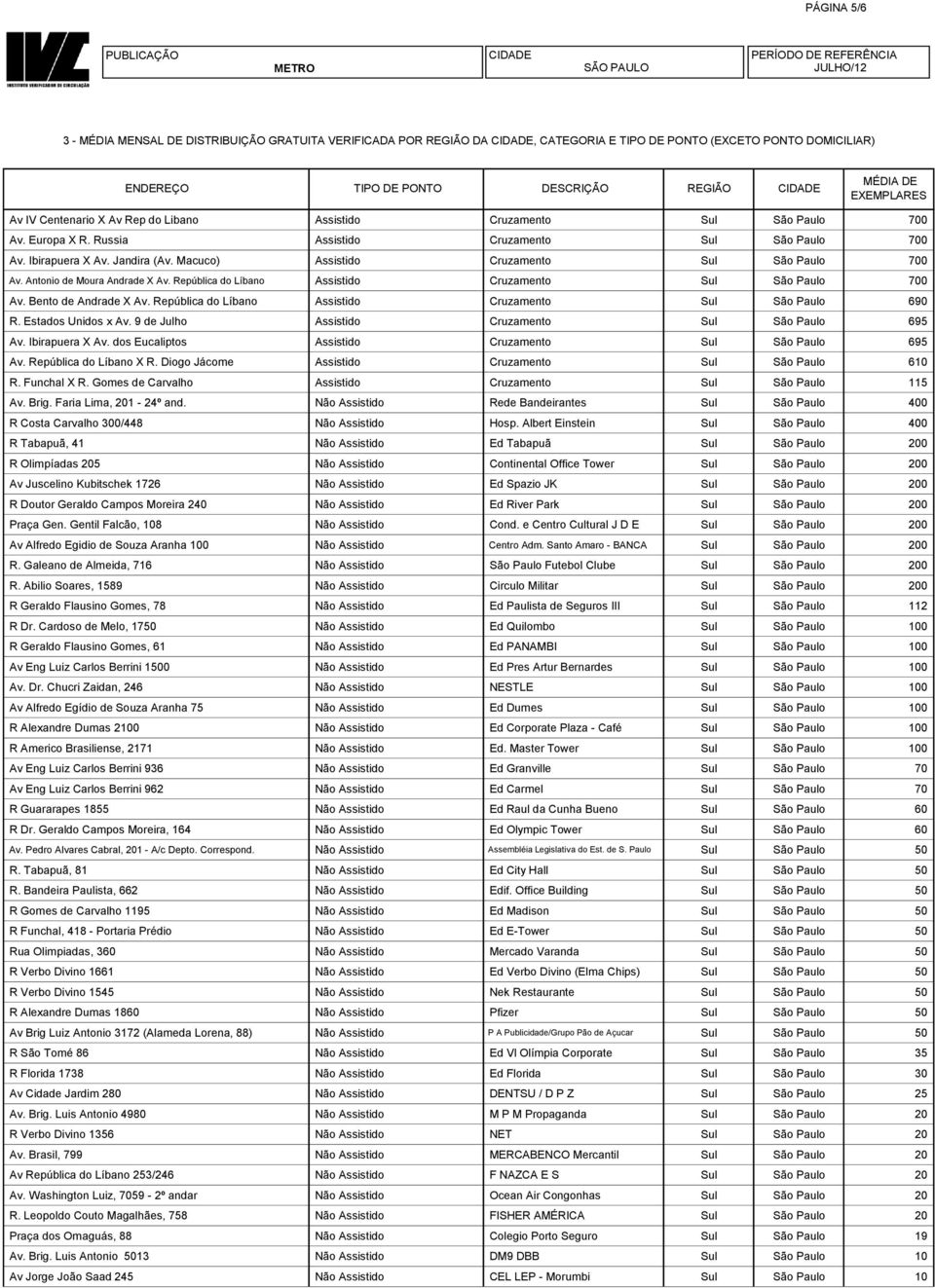 Antonio de Moura Andrade X Av. República do Líbano Assistido Cruzamento Sul São Paulo 700 Av. Bento de Andrade X Av. República do Líbano Assistido Cruzamento Sul São Paulo 690 R. Estados Unidos x Av.