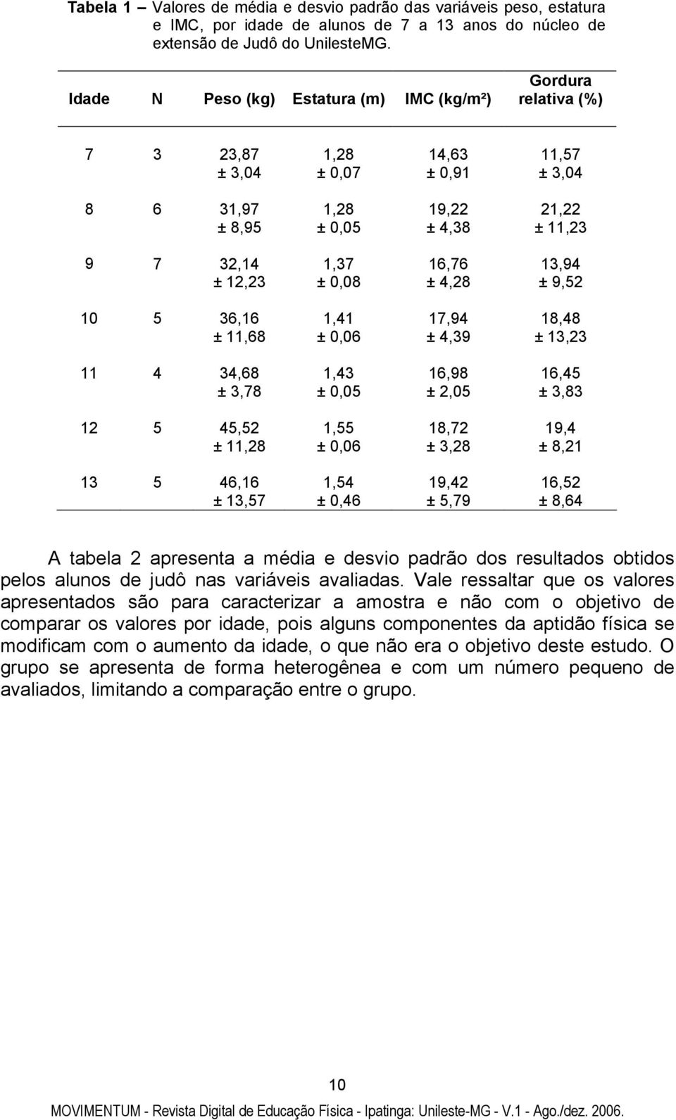 13,94 ± 12,23 ± 0,08 ± 4,28 ± 9,52 10 5 36,16 1,41 17,94 18,48 ± 11,68 ± 0,06 ± 4,39 ± 13,23 11 4 34,68 1,43 16,98 16,45 ± 3,78 ± 0,05 ± 2,05 ± 3,83 12 5 45,52 1,55 18,72 19,4 ± 11,28 ± 0,06 ± 3,28 ±