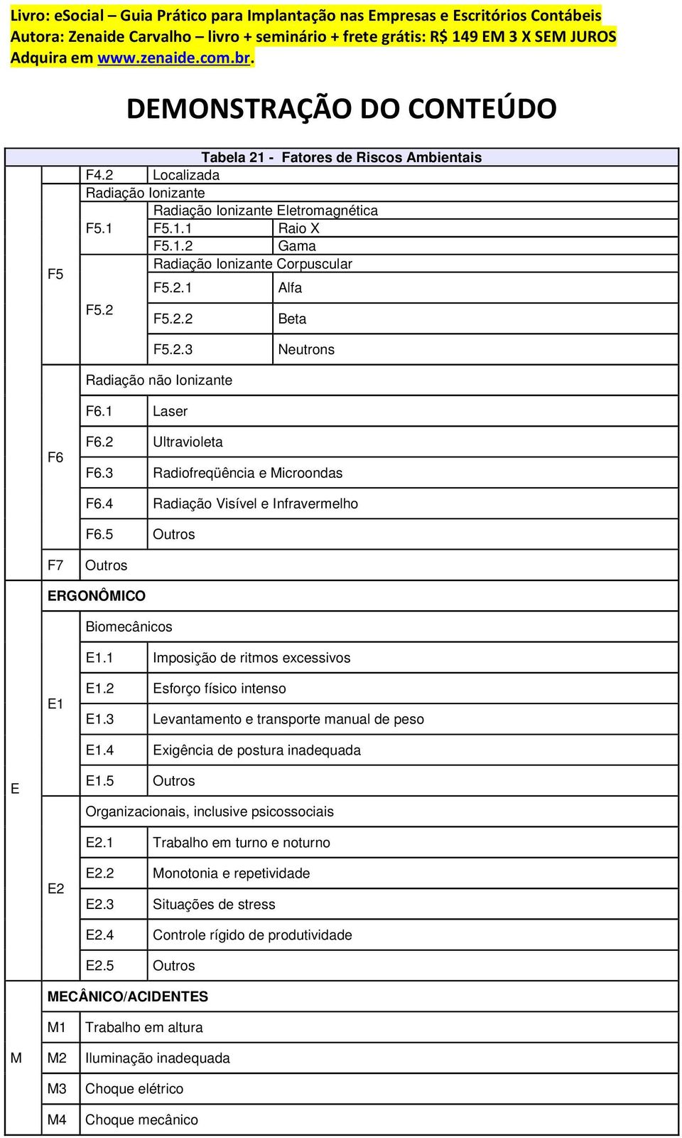 1 Imposição de ritmos excessivos E1 E1.2 Esforço físico intenso E1.3 Levantamento e transporte manual de peso E1.4 Exigência de postura inadequada E E1.