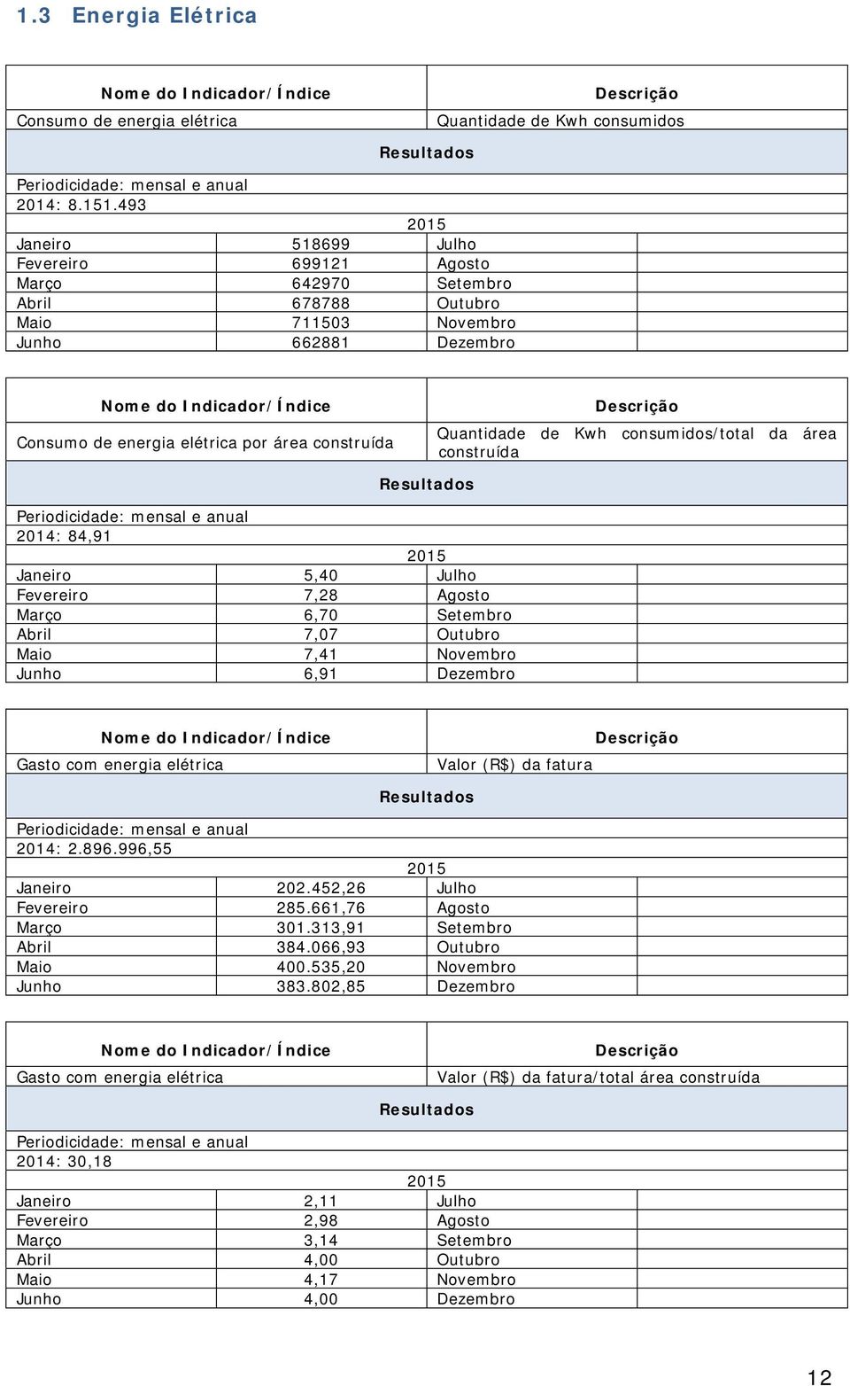 Kwh consumidos/total da área construída 2014: 84,91 Janeiro 5,40 Julho Fevereiro 7,28 Agosto Março 6,70 Setembro Abril 7,07 Outubro Maio 7,41 Novembro Junho 6,91 Dezembro Gasto com energia elétrica