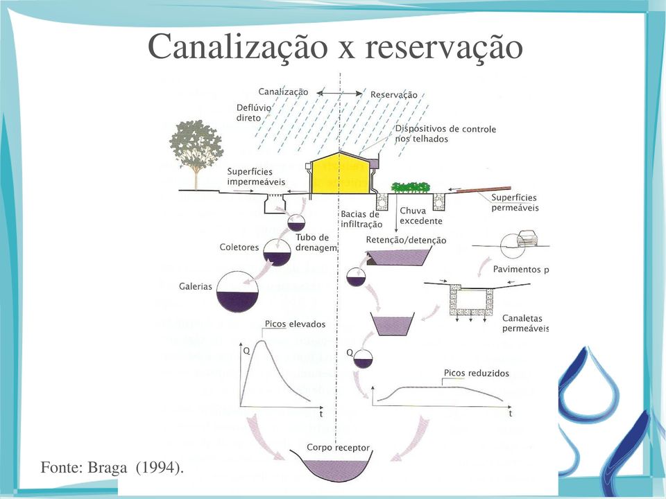 reservação