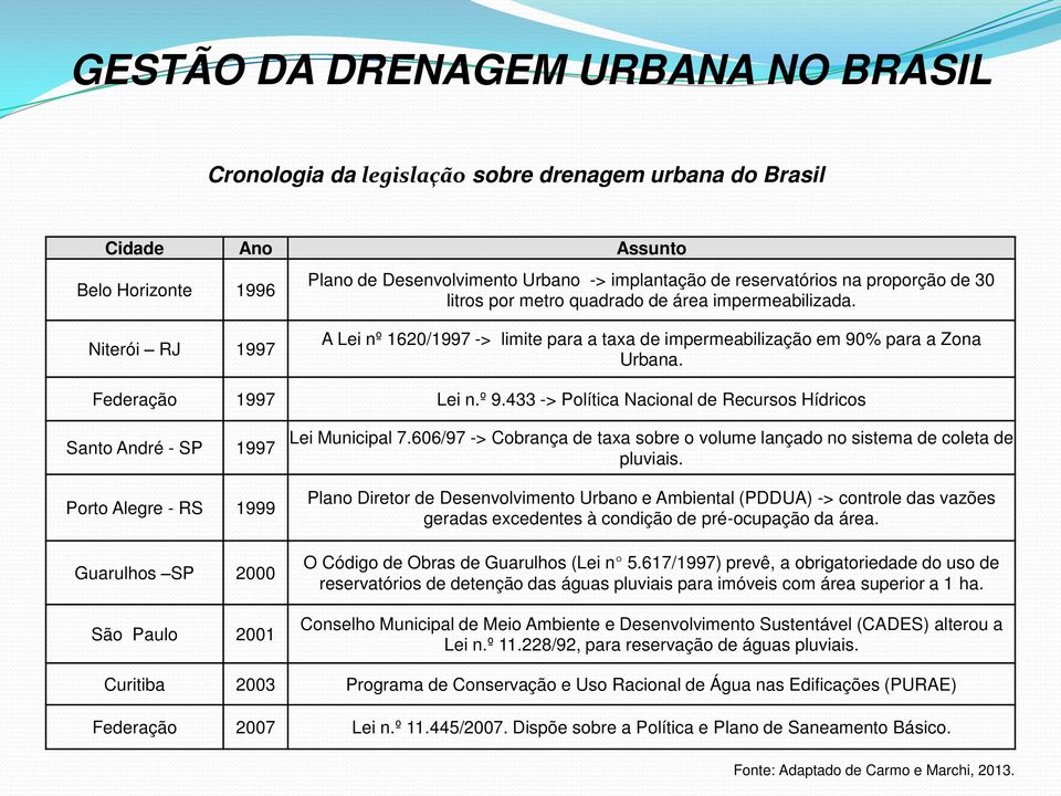 433 -> Política Nacional de Recursos Hídricos Santo André - SP 1997 Lei Municipal 7.606/97 -> Cobrança de taxa sobre o volume lançado no sistema de coleta de pluviais.