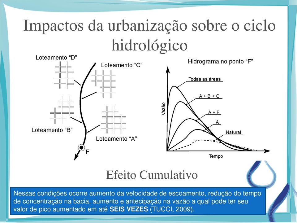 do tempo de concentração na bacia, aumento e antecipação na vazão a