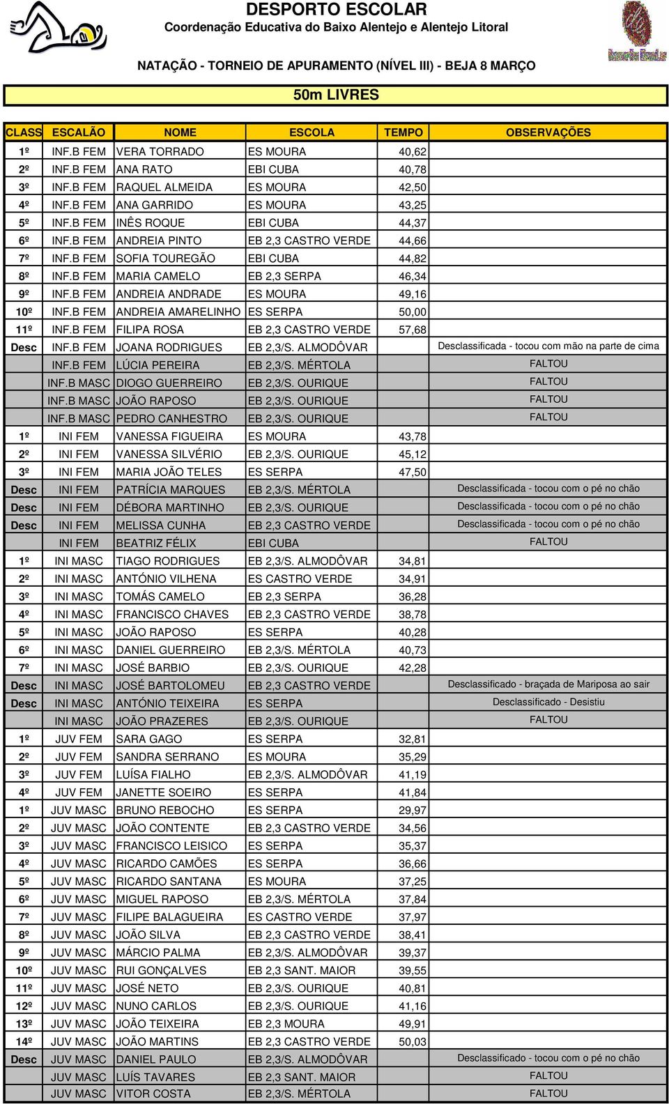 B FEM ANDREIA ANDRADE ES MOURA 49,16 10º INF.B FEM ANDREIA AMARELINHO ES SERPA 50,00 11º INF.B FEM FILIPA ROSA EB 2,3 CASTRO VERDE 57,68 Desc INF.B FEM JOANA RODRIGUES EB 2,3/S.