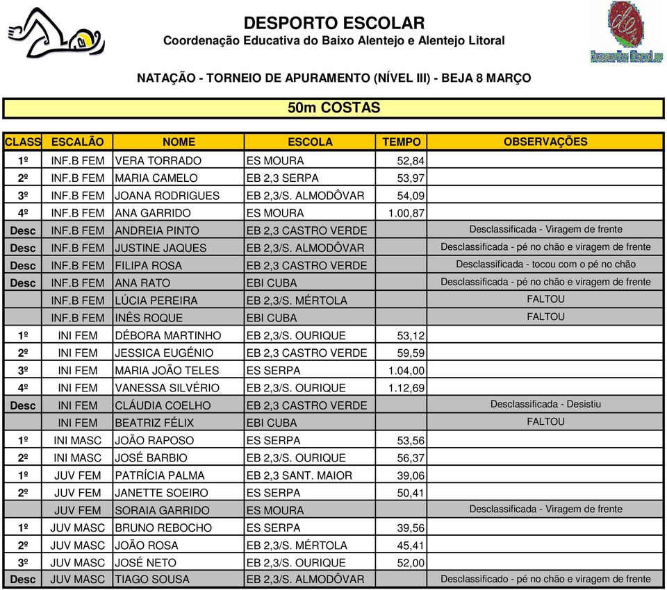 B FEM FILIPA ROSA EB 2,3 CASTRO VERDE Desclassificada - tocou com o pé no chão Desc INF.B FEM ANA RATO EBI CUBA Desclassificada - pé no chão e viragem de frente INF.B FEM LÚCIA PEREIRA EB 2,3/S.