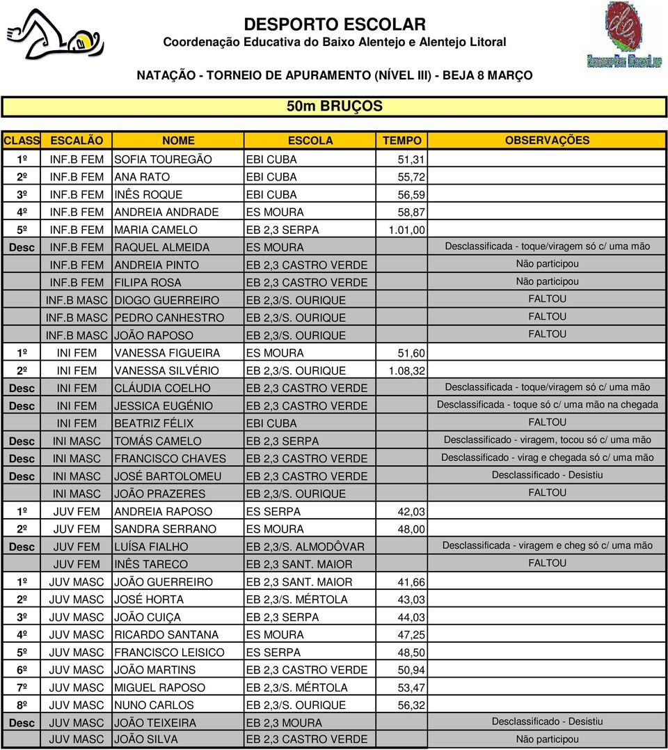 B FEM FILIPA ROSA EB 2,3 CASTRO VERDE Não participou INF.B MASC DIOGO GUERREIRO EB 2,3/S. OURIQUE FALTOU INF.B MASC PEDRO CANHESTRO EB 2,3/S. OURIQUE FALTOU INF.B MASC JOÃO RAPOSO EB 2,3/S.