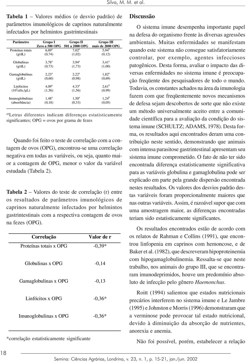 Gamaglobulinas (g/dl) Linfócitos (10 3 céls.