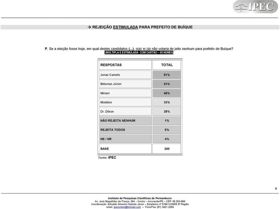 (a) não votaria de jeito nenhum para prefeito de Buíque?