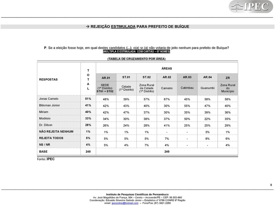 04 ZR SEDE ST01 + ST02 Cidade Zona Rural da Cidade Carneiro Catimbau Guanumbi Zona Rural do Município Jonas Camelo 51% 48% 39% 57% 67% 45% 58% 58% Blésman Júnior 41% 42% 43% 40% 30% 55%