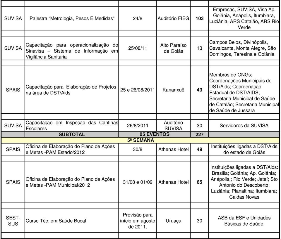 Campos Belos, Divinópolis, Cavalcante, Monte Alegre, São Domingos, Teresina e Goiânia Capacitação para Elaboração de Projetos na área de DST/Aids 25 e 26/08/2011 Kananxuê 43 Membros de ONGs;