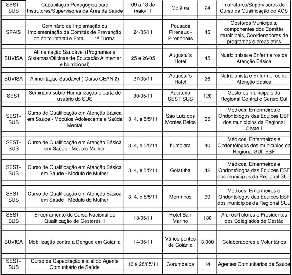 Alimentação Saudável (Programas e Sistemas/Oficinas de Educação Alimentar e Nutricional) 25 e 26/05 Augustu s Hotel 45 Nutricionista e Enfermeiros da Atenção Básica Alimentação Saudável ( Curso CEAN