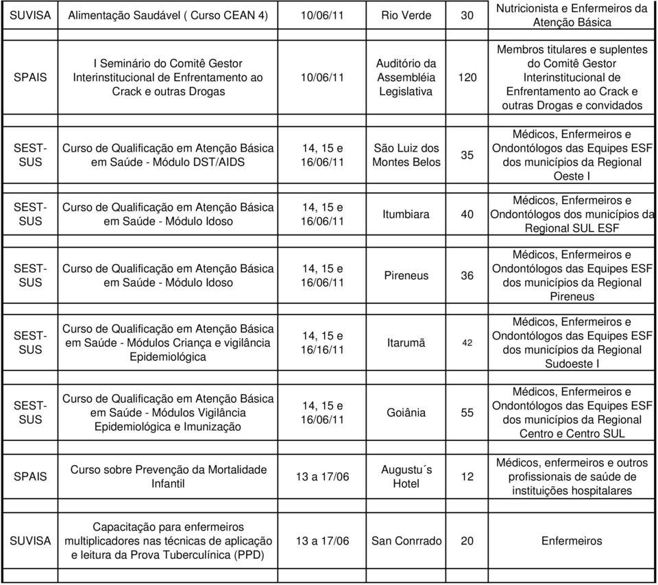 16/06/11 São Luiz dos Montes Belos 35 dos municípios da Regional Oeste I em Saúde - Módulo Idoso 14, 15 e 16/06/11 Itumbiara 40 Ondontólogos dos municípios da Regional SUL ESF em Saúde - Módulo Idoso