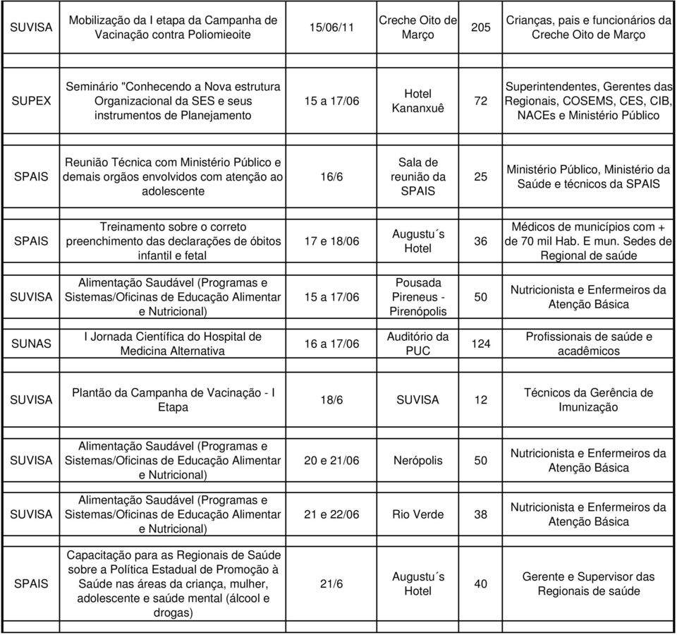 com Ministério Público e demais orgãos envolvidos com atenção ao adolescente 16/6 Sala de reunião da 25 Ministério Público, Ministério da Saúde e técnicos da Treinamento sobre o correto preenchimento