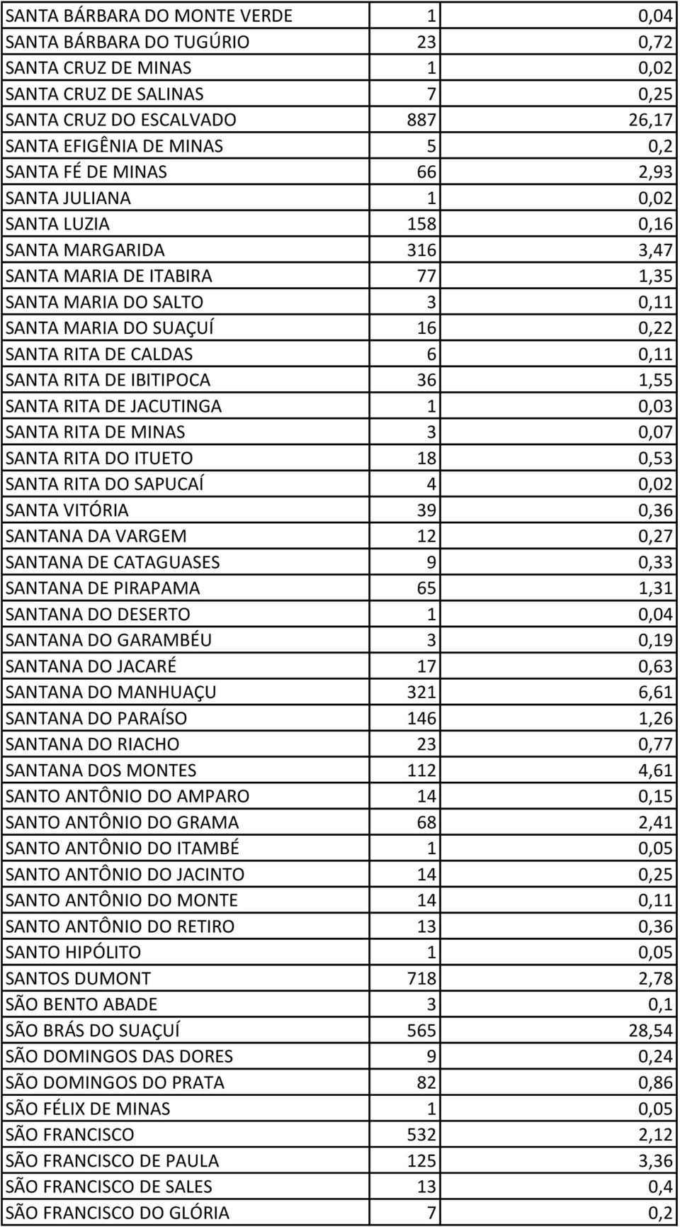 0,11 SANTA RITA DE IBITIPOCA 36 1,55 SANTA RITA DE JACUTINGA 1 0,03 SANTA RITA DE MINAS 3 0,07 SANTA RITA DO ITUETO 18 0,53 SANTA RITA DO SAPUCAÍ 4 0,02 SANTA VITÓRIA 39 0,36 SANTANA DA VARGEM 12