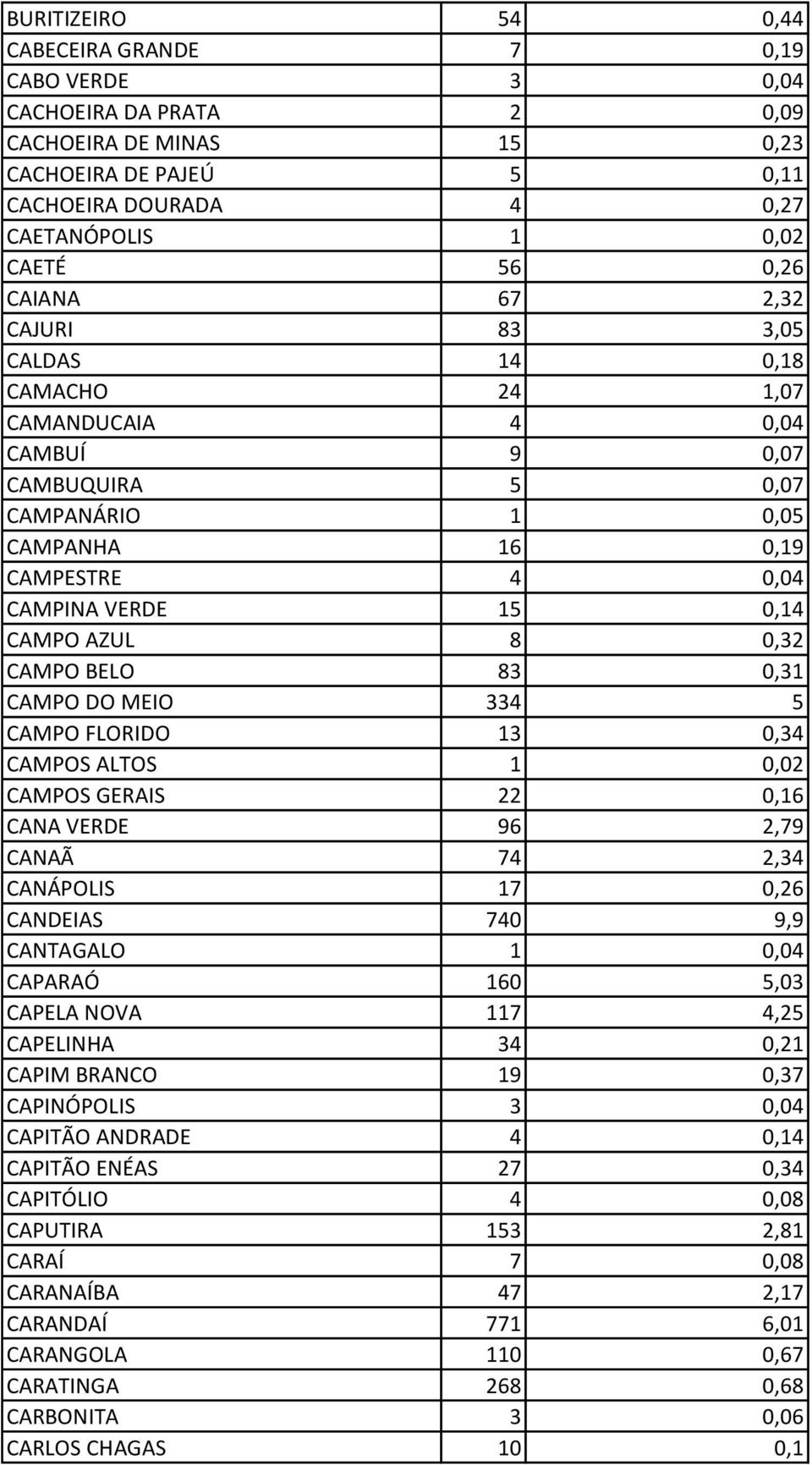 0,32 CAMPO BELO 83 0,31 CAMPO DO MEIO 334 5 CAMPO FLORIDO 13 0,34 CAMPOS ALTOS 1 0,02 CAMPOS GERAIS 22 0,16 CANA VERDE 96 2,79 CANAÃ 74 2,34 CANÁPOLIS 17 0,26 CANDEIAS 740 9,9 CANTAGALO 1 0,04