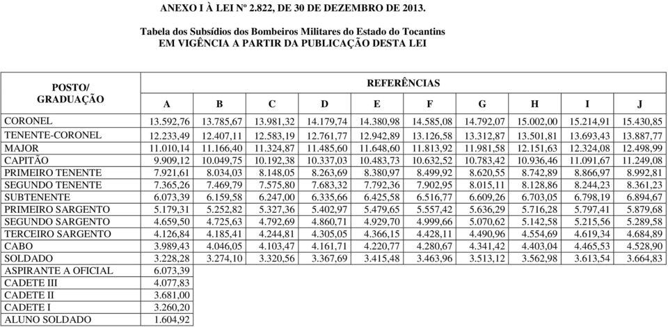 981,32 14.179,74 14.380,98 14.585,08 14.792,07 15.002,00 15.214,91 15.430,85 TENENTE-CORONEL 12.233,49 12.407,11 12.583,19 12.761,77 12.942,89 13.126,58 13.312,87 13.501,81 13.693,43 13.