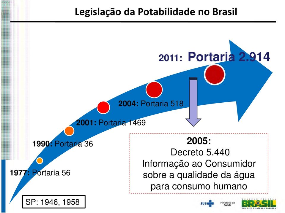 36 1977: Portaria 56 2005: Decreto 5.