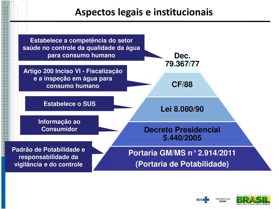 367/77 CF/88 Estabelece o SUS Informação ao Consumidor Lei 8.080/90 Decreto Presidencial 5.