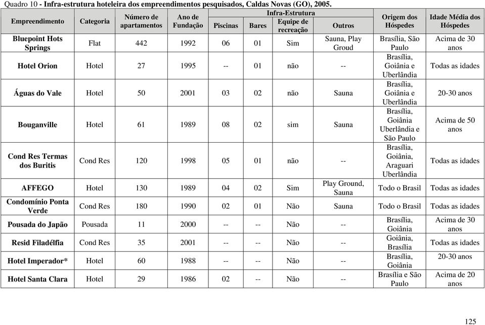 27 1995 -- 01 não -- Águas do Vale Hotel 50 2001 03 02 não Bouganville Hotel 61 1989 08 02 sim Cond Res Termas dos Buritis Cond Res 120 1998 05 01 não -- AFFEGO Hotel 130 1989 04 02 Sim Condomínio