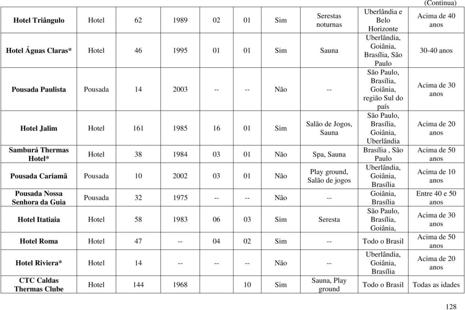 Play ground, Salão de jogos Pousada 32 1975 -- -- Não -- Hotel Itatiaia Hotel 58 1983 06 03 Sim Seresta e Belo Horizonte São São, região Sul do país São,, São São,