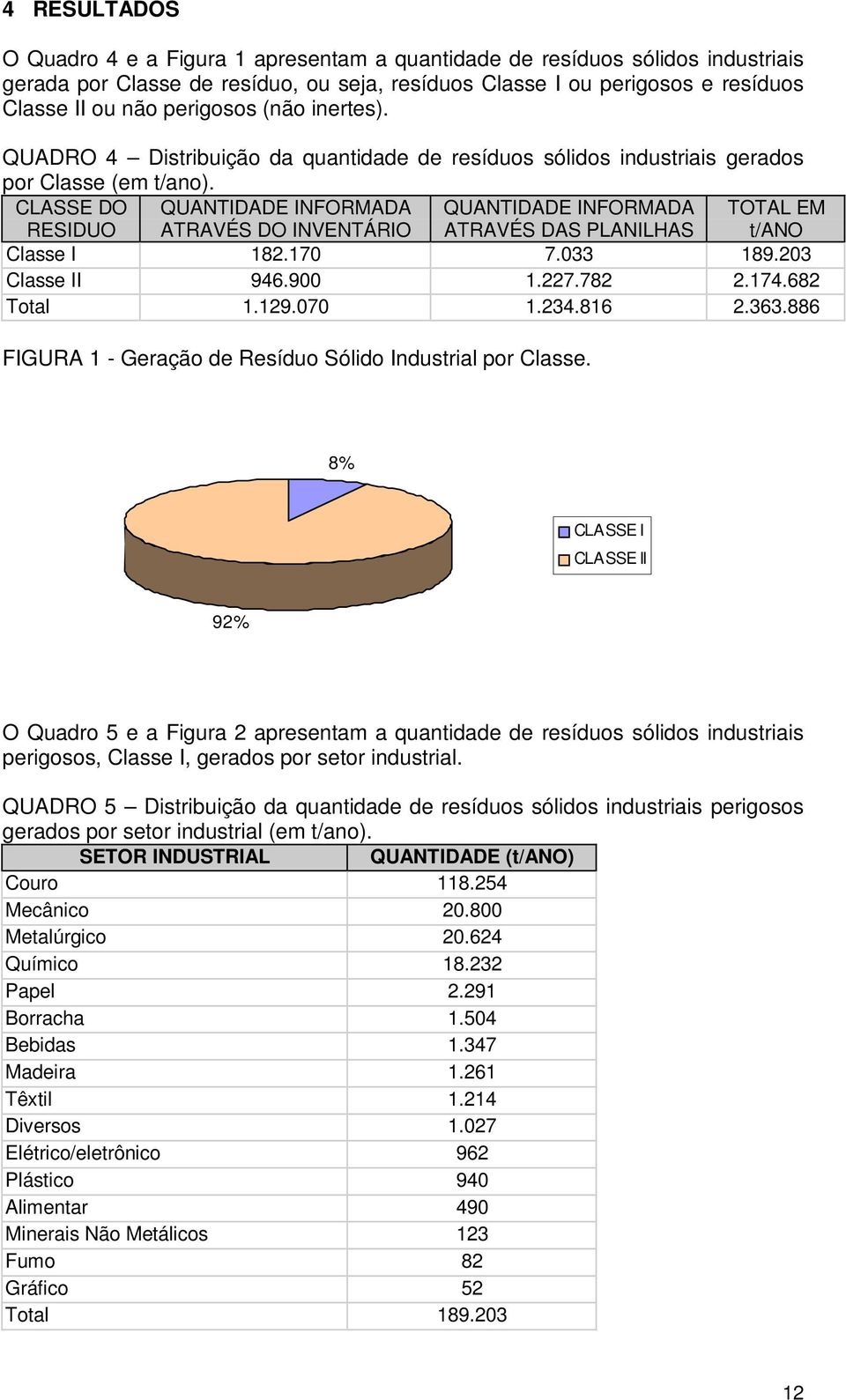 CLASSE DO RESIDUO QUANTIDADE INFORMADA ATRAVÉS DO INVENTÁRIO QUANTIDADE INFORMADA ATRAVÉS DAS PLANILHAS TOTAL EM t/ano Classe I 182.170 7.033 189.203 Classe II 946.900 1.227.782 2.174.682 Total 1.129.