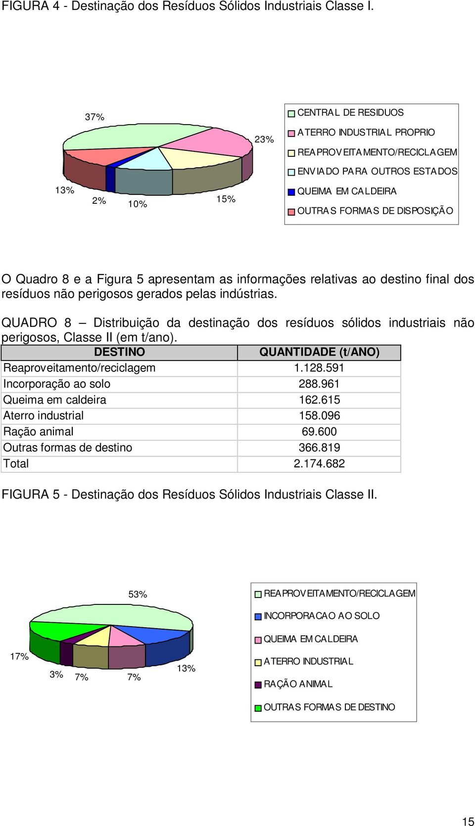 apresentam as informações relativas ao destino final dos resíduos não perigosos gerados pelas indústrias.