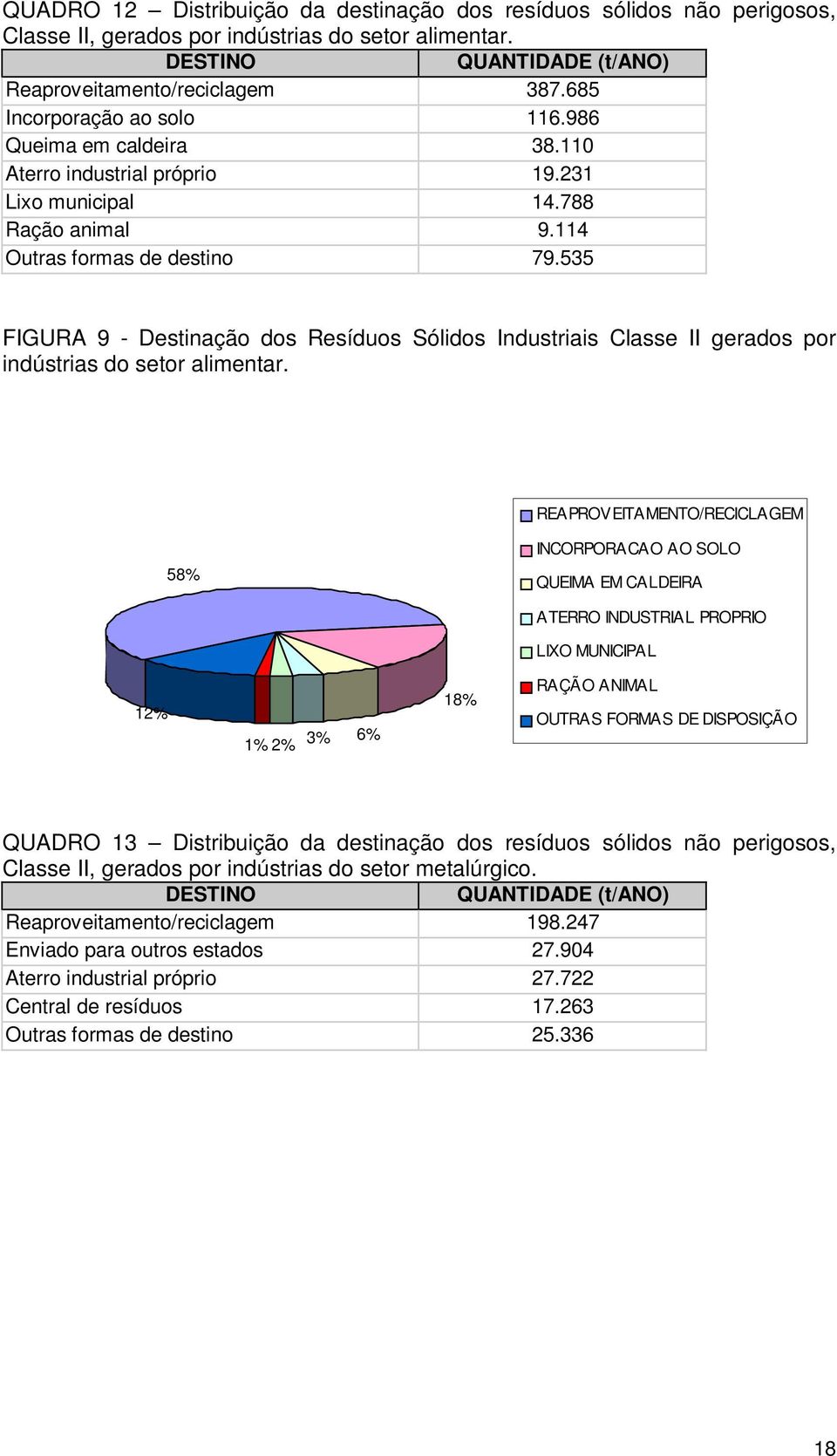 535 FIGURA 9 - Destinação dos Resíduos Sólidos Industriais Classe II gerados por indústrias do setor alimentar.