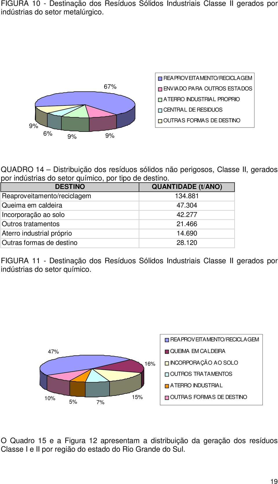 perigosos, Classe II, gerados por indústrias do setor químico, por tipo de destino. DESTINO QUANTIDADE (t/ano) Reaproveitamento/reciclagem 134.881 Queima em caldeira 47.304 Incorporação ao solo 42.