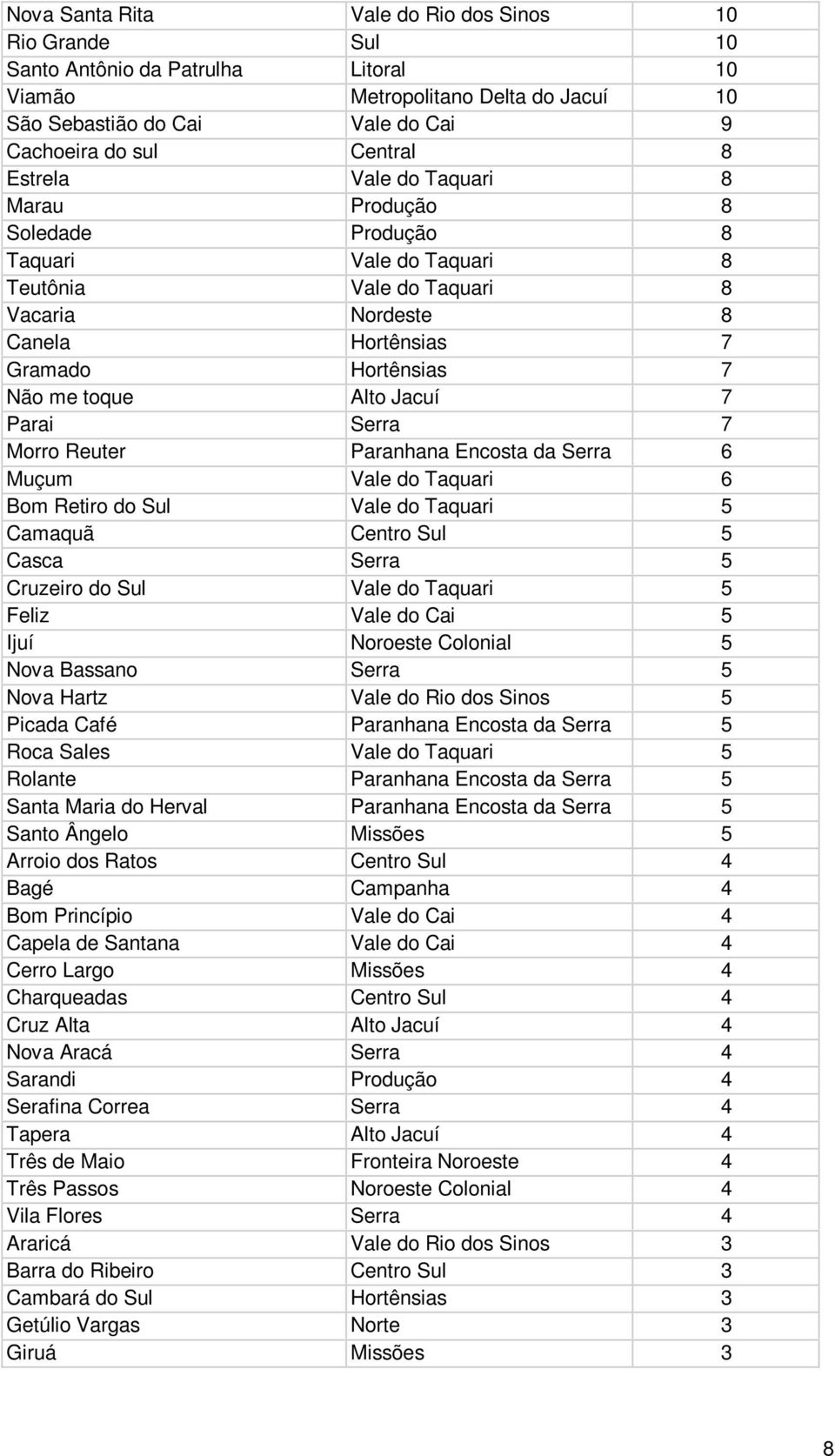 7 Parai Serra 7 Morro Reuter Paranhana Encosta da Serra 6 Muçum Vale do Taquari 6 Bom Retiro do Sul Vale do Taquari 5 Camaquã Centro Sul 5 Casca Serra 5 Cruzeiro do Sul Vale do Taquari 5 Feliz Vale