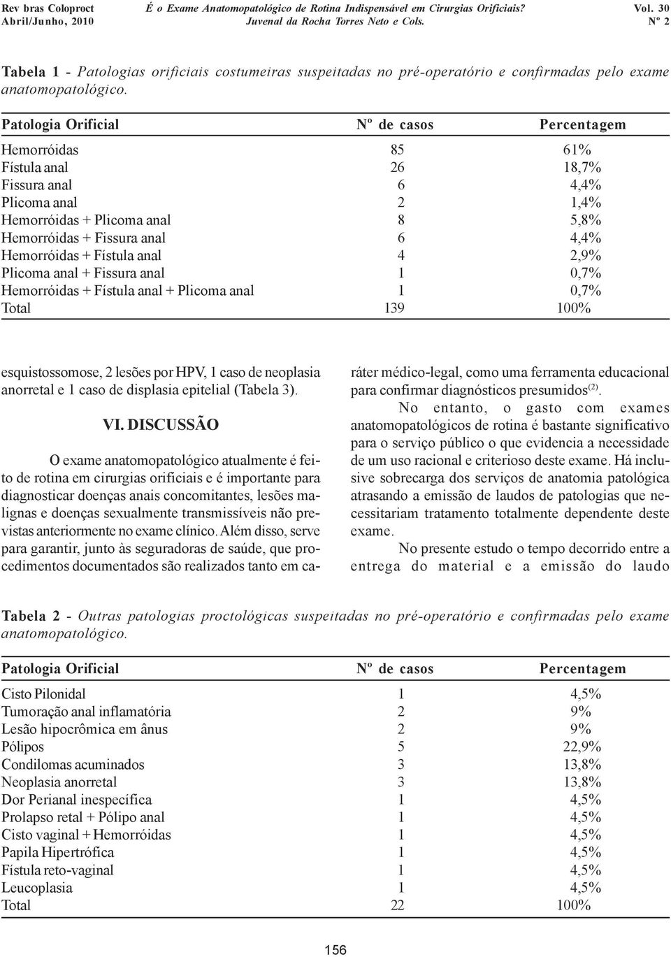 Hemorróidas + Fístula anal 4 2,9% Plicoma anal + Fissura anal 1 0,7% Hemorróidas + Fístula anal + Plicoma anal 1 0,7% Total 139 100% esquistossomose, 2 lesões por HPV, 1 caso de neoplasia anorretal e