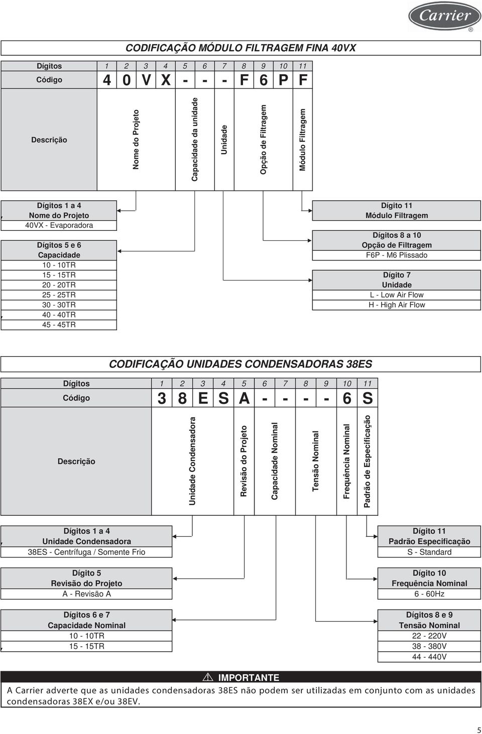 7 Unidade L - Low Air Flow H - High Air Flow CODIFICAÇÃO UNIDADES CONDENSADORAS 38ES Dígitos 1 2 3 4 5 7 8 9 10 11 Código 3 8 E S A - - - - S Descrição Unidade Condensadora Revisão do Projeto