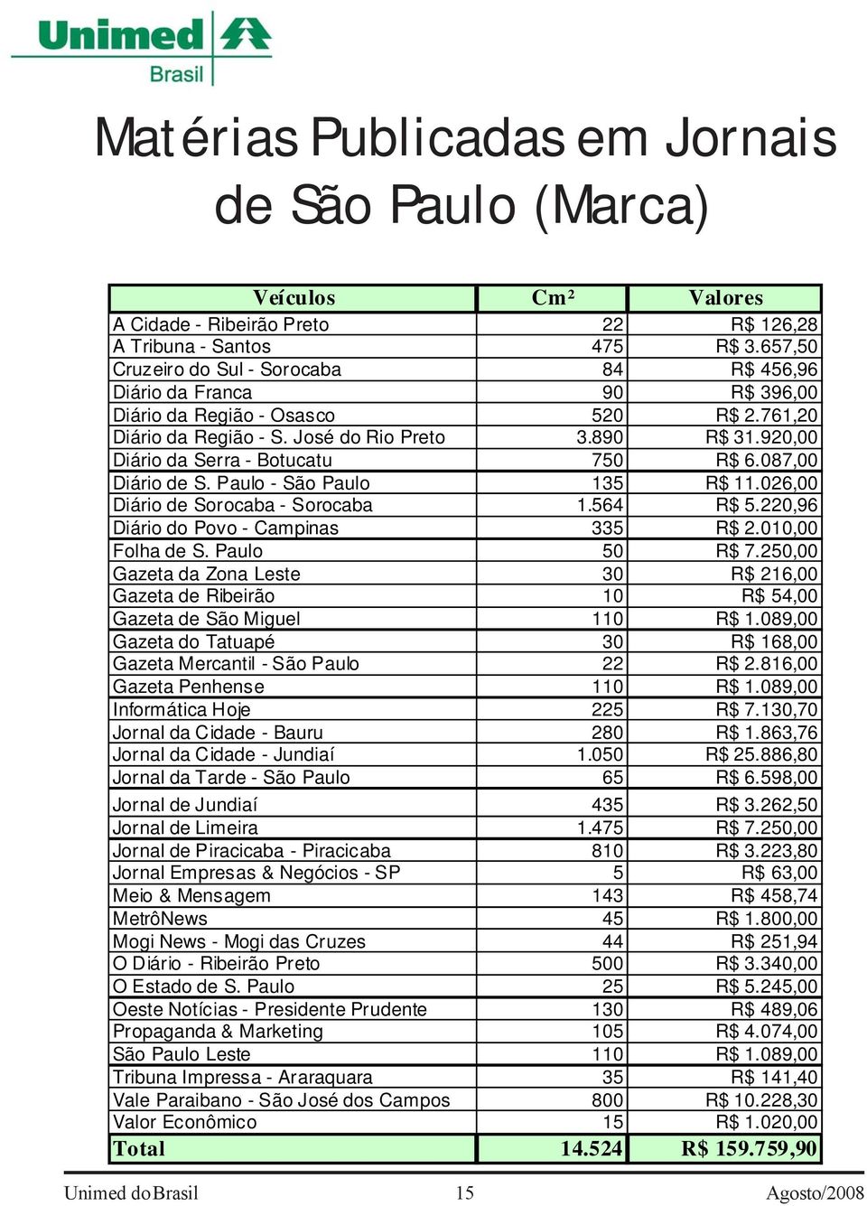 920,00 Diário da Serra - Botucatu 750 R$ 6.087,00 Diário de S. Paulo - São Paulo 135 R$ 11.026,00 Diário de Sorocaba - Sorocaba 1.564 R$ 5.220,96 Diário do Povo - Campinas 335 R$ 2.010,00 Folha de S.