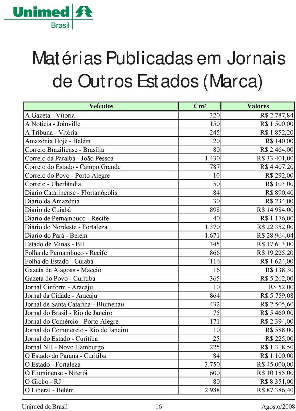 407,20 Correio do Povo - Porto Alegre 10 R$ 292,00 Correio - Uberlândia 50 R$ 103,00 Diário Catarinense - Florianópolis 84 R$ 890,40 Diário da Amazônia 30 R$ 234,00 Diário de Cuiabá 898 R$ 14.