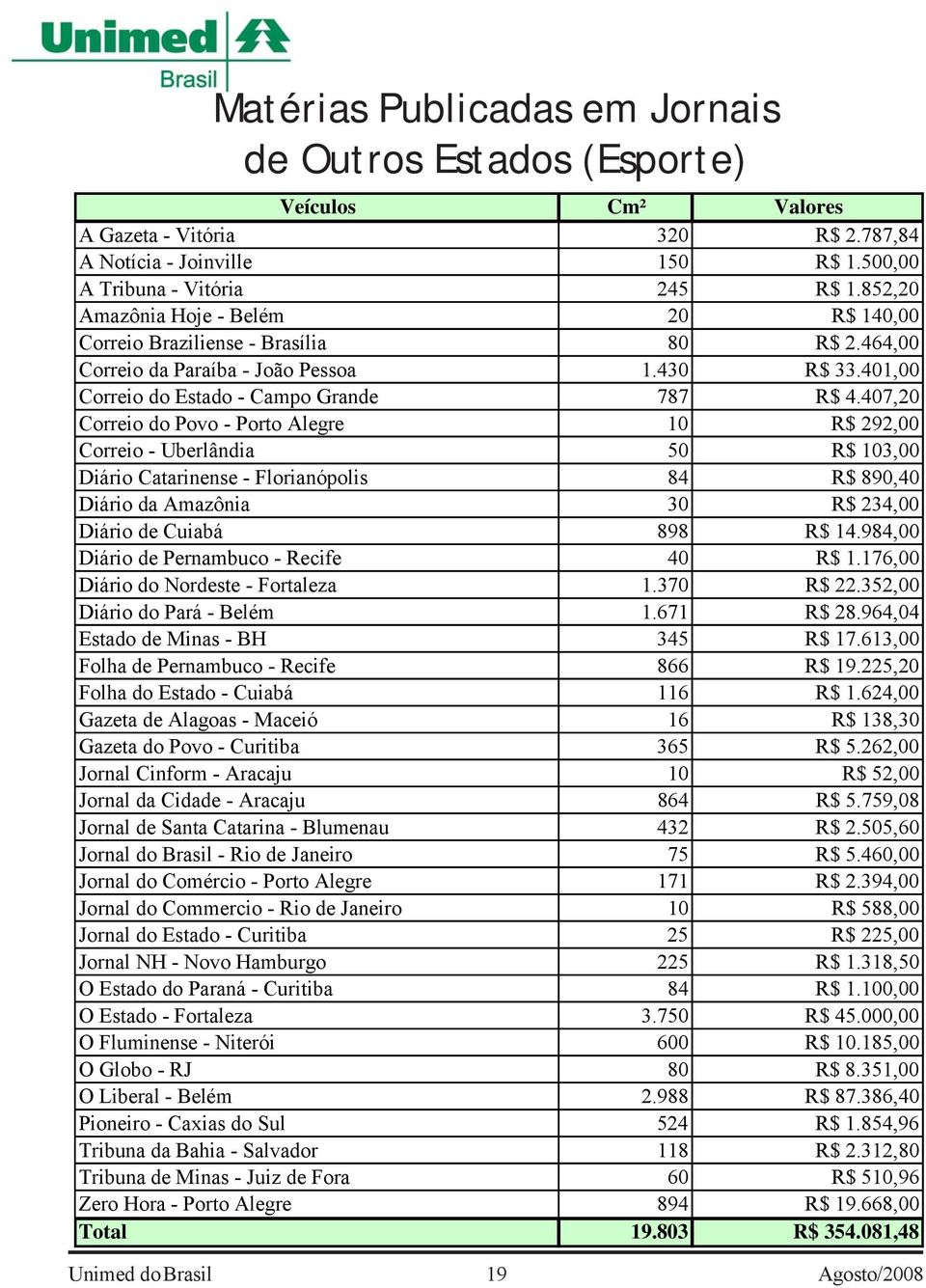 407,20 Correio do Povo - Porto Alegre 10 R$ 292,00 Correio - Uberlândia 50 R$ 103,00 Diário Catarinense - Florianópolis 84 R$ 890,40 Diário da Amazônia 30 R$ 234,00 Diário de Cuiabá 898 R$ 14.