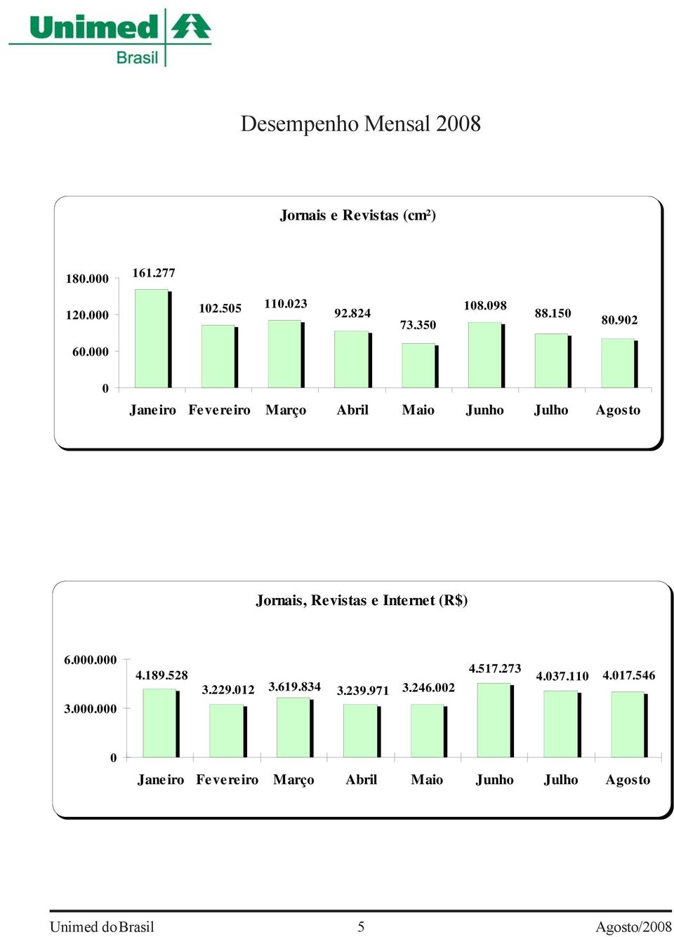 000 0 Janeiro Fevereiro Março Abril Maio Junho Julho Agosto Jornais, Revistas e Internet (R$) 6.