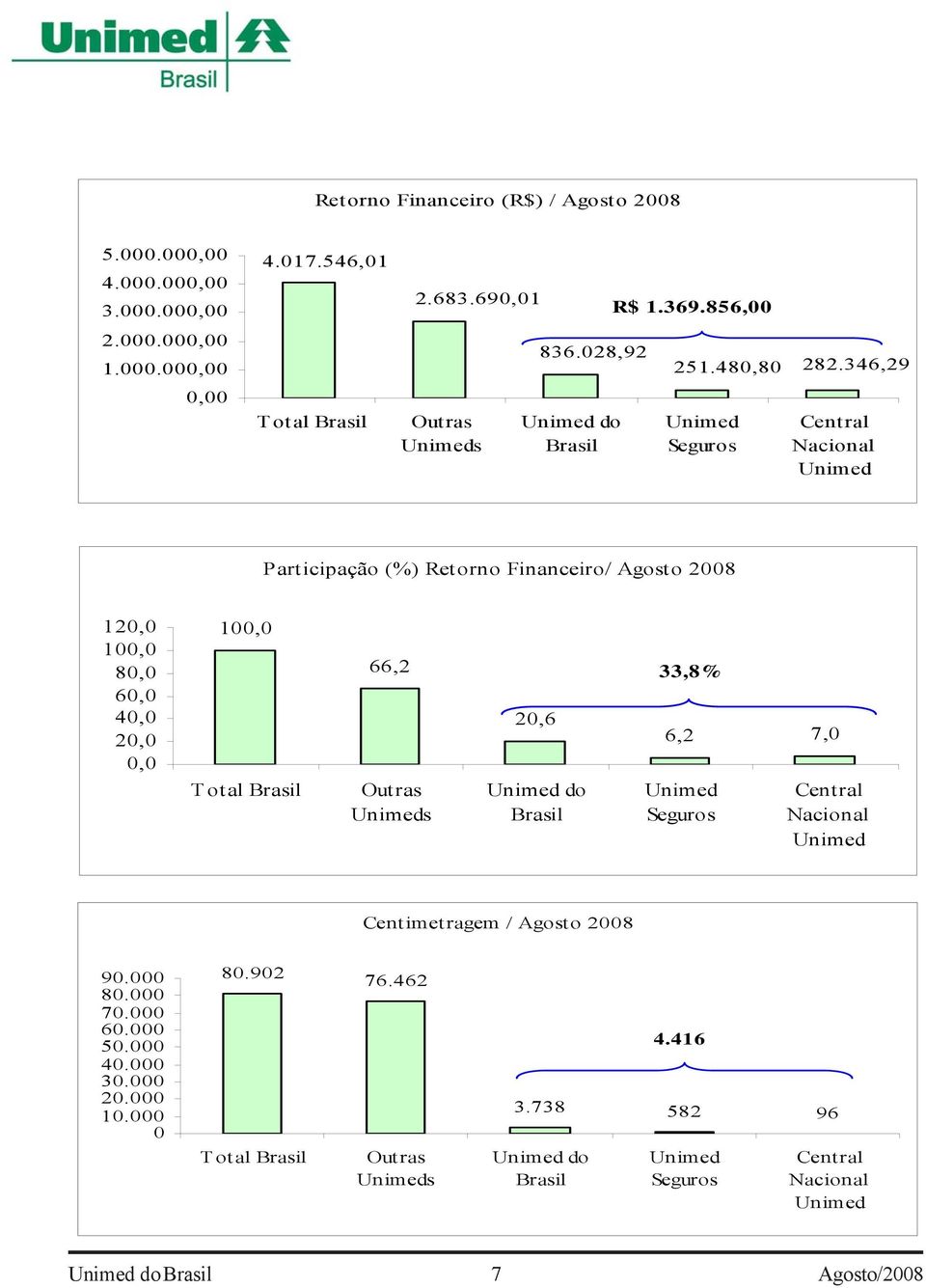 346,29 Unimed Seguros Central Nacional Unimed Participação (%) Retorno Financeiro/ Agosto 2008 120,0 100,0 80,0 60,0 40,0 20,0 0,0 100,0 T ot al Brasil 66,2 Outras Unimeds