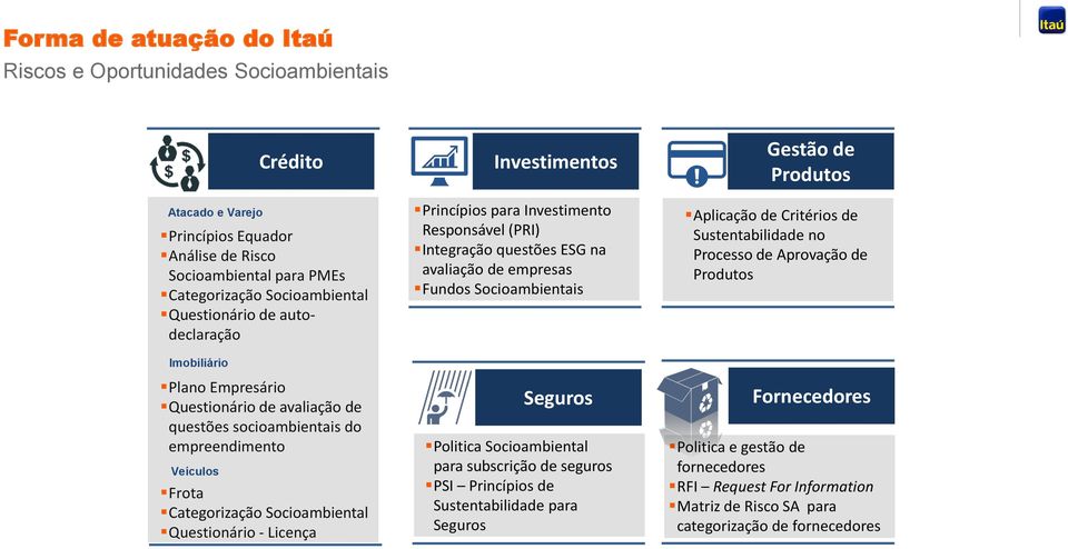 Princípios para Investimento Responsável (PRI) Integração questões ESG na avaliação de empresas Fundos Socioambientais Seguros Politica Socioambiental para subscrição de seguros PSI Princípios de