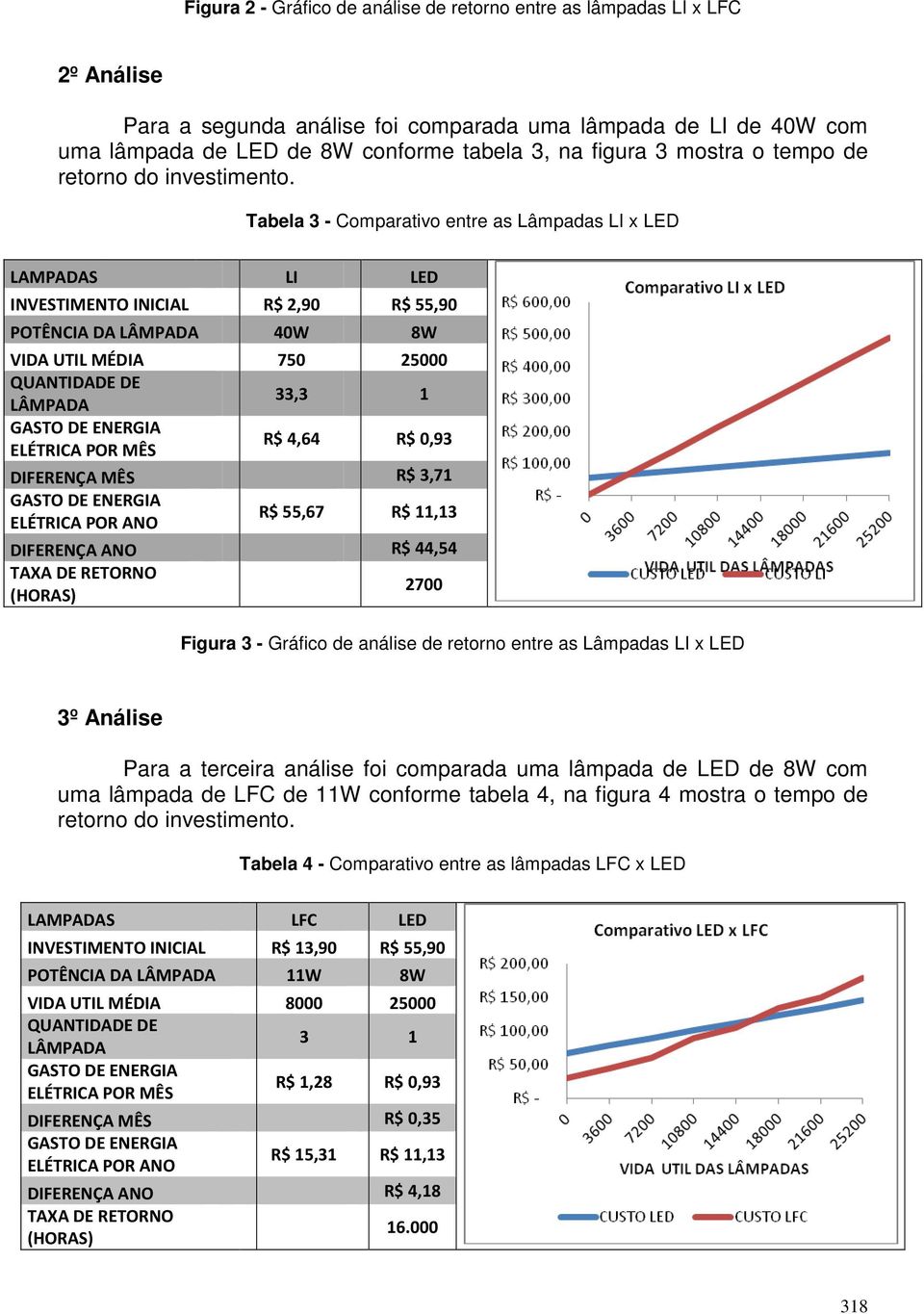 Tabela 3 - Comparativo entre as Lâmpadas LI x LED LAMPADAS LI LED INVESTIMENTO INICIAL R$ 2,90 R$ 55,90 POTÊNCIA DA LÂMPADA 40W 8W VIDA UTIL MÉDIA 750 25000 QUANTIDADE DE LÂMPADA 33,3 1 GASTO DE