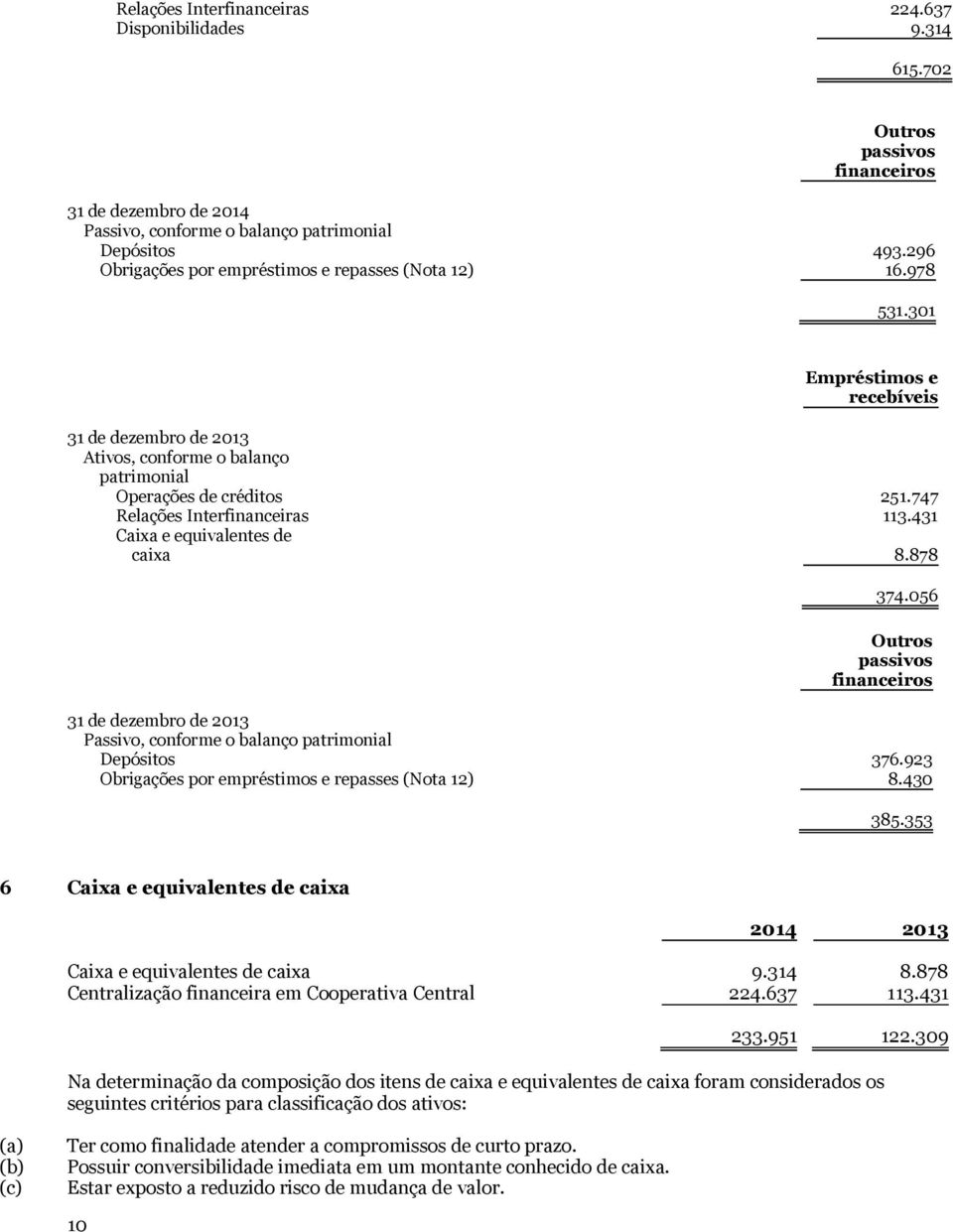 747 Relações Interfinanceiras 113.431 Caixa e equivalentes de caixa 8.878 374.056 Outros passivos financeiros 31 de dezembro de 2013 Passivo, conforme o balanço patrimonial Depósitos 376.