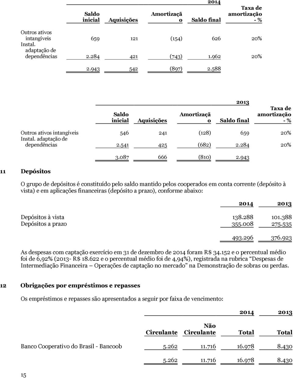 284 20% 11 Depósitos 3.087 666 (810) 2.