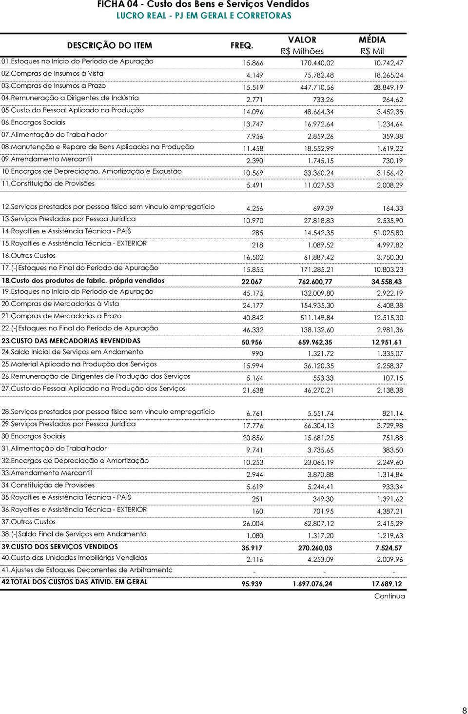 452,35 06.Encargos Sociais 13.747 16.972,64 1.234,64 07.Alimentação do Trabalhador 7.956 2.859,26 359,38 08.Manutenção e Reparo de Bens Aplicados na Produção 11.458 18.552,99 1.619,22 09.