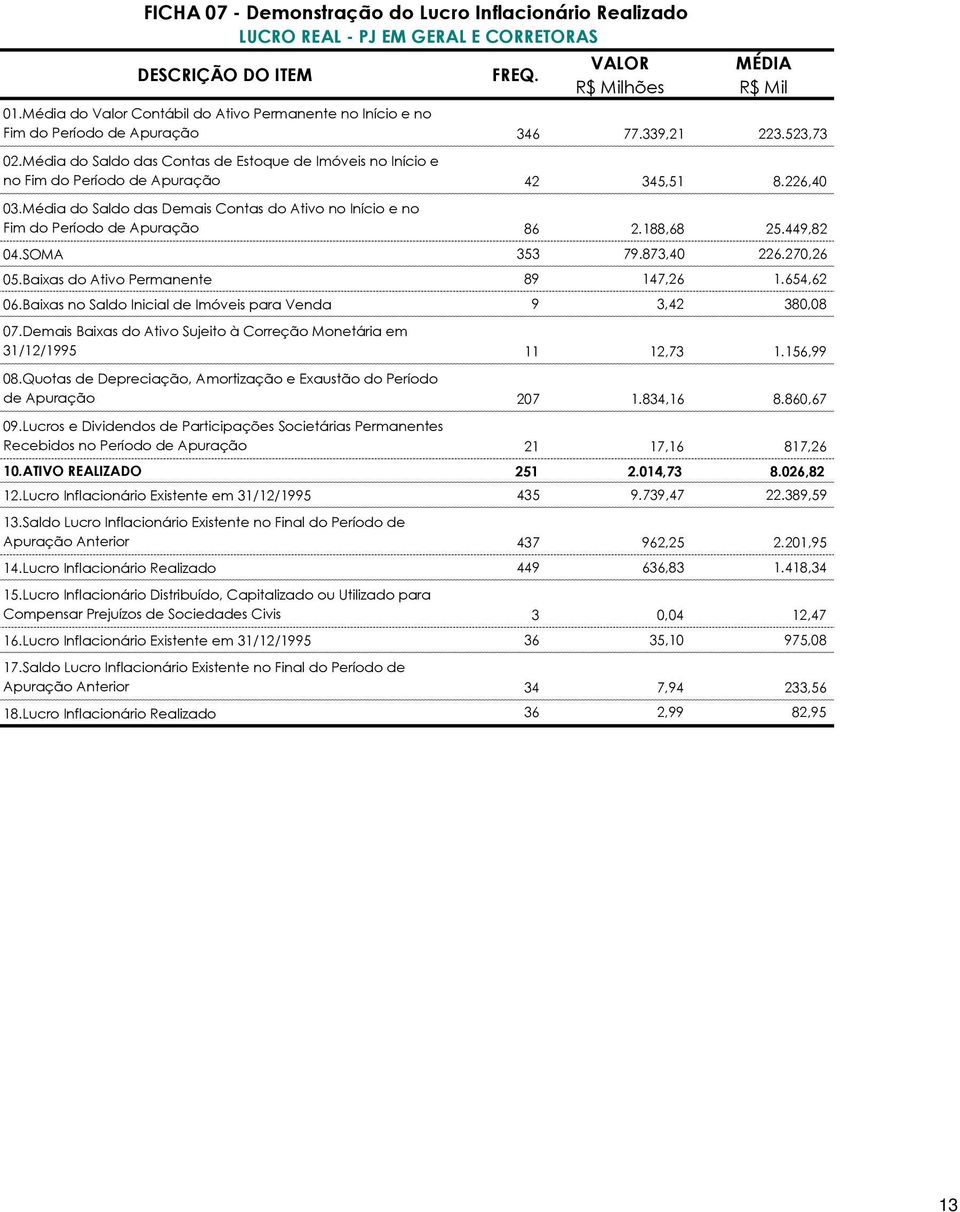 Média do Saldo das Demais Contas do Ativo no Início e no Fim do Período de Apuração 86 2.188,68 25.449,82 04.SOMA 353 79.873,40 226.270,26 05.Baixas do Ativo Permanente 89 147,26 1.654,62 06.